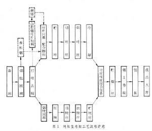 捲菸工藝 捲菸工藝