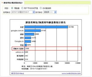 2010年8月份的艾瑞周覆蓋率 我酷中文搜尋