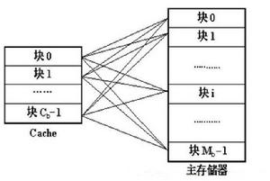 塊映射策略 塊映射策略