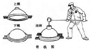 泥型鑄造 泥型鑄造