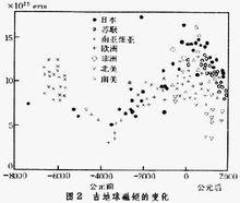 古地球磁矩的變化