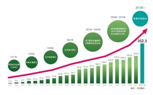 韓亞金融集團資產發展一覽表