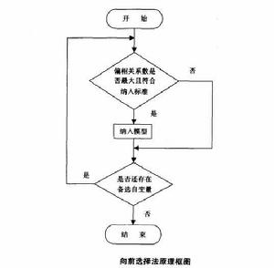 向前選擇法 向前選擇法