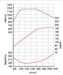 發動機速度特性曲線 發動機速度特性曲線