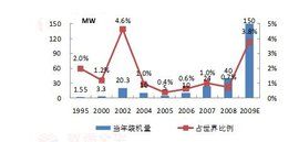 裝機容量 裝機容量
