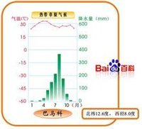 熱帶草原氣候降水氣溫資料圖