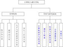 計算機與通信學院機構設定