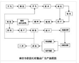 毛氈製作過程示意圖