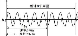圖1頻率周期圖