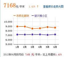 駿興樓價格走勢