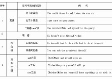 反身代詞的解析圖片