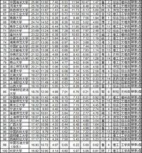 2015中國大學排名
