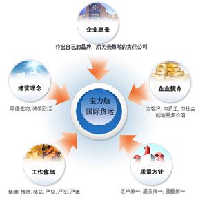 深圳市寶力航國際貨運代理有限公司企業文化