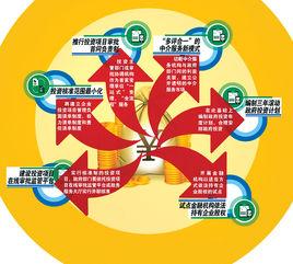 中共中央國務院關於深化投融資體制改革的意見 中共中央國務院關於深化投融資體制改革的意見