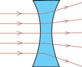 凹透鏡成像規律