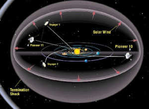先驅者10號和11號位置示意圖