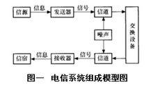 圖一 電信系統組成模型圖