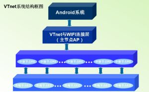 自適應組網系統結構圖