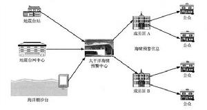 國際海嘯預警系統 國際海嘯預警系統