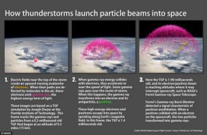 雷暴向太空釋放粒子束的示意圖