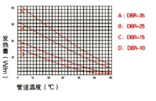 低溫型自控溫電伴熱帶功率特性圖
