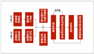 資產配置業務流程