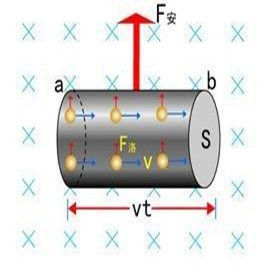 洛倫茲力公式 洛倫茲力公式