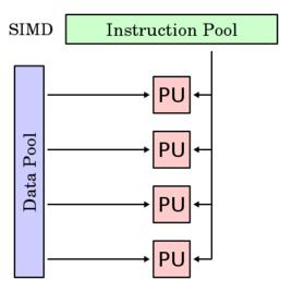 單指令流多數據流