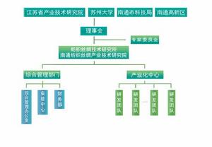 南通紡織絲綢產業技術研究院組織架構