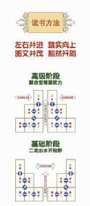 閱讀方法
