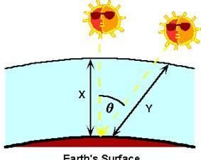 太陽入射角 太陽入射角