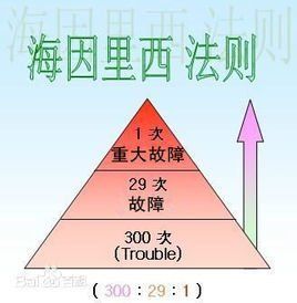海因里希法則 海因里希法則