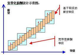 工資等級線 工資等級線