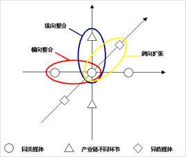 橫向兼併 橫向兼併