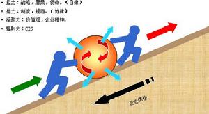 企業文化評估矩陣