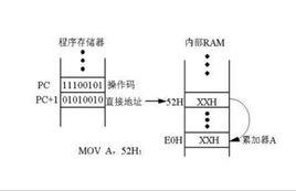 定址方式 定址方式