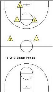1-2-2區域緊逼站位