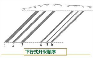 下行式開採順序