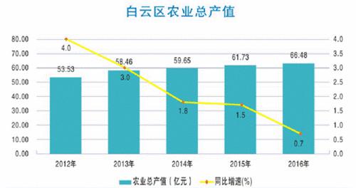 白雲區農業總產值
