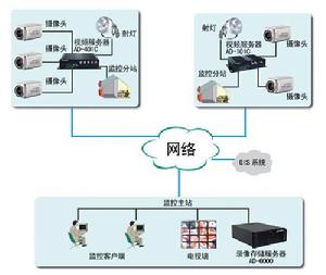 鐵路智慧型化網路視頻監控系統解決方案