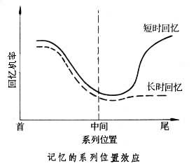 記憶的系列效應