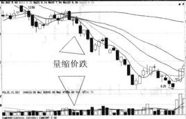 價跌量縮 價跌量縮