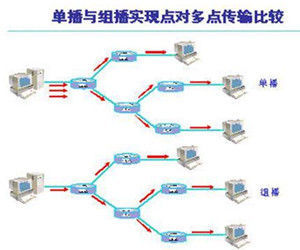 單播路由協定 單播路由協定