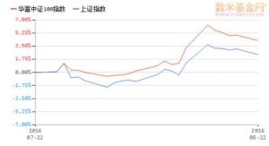 華富中證100指數基金