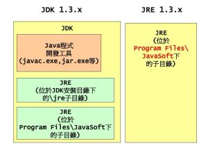JDK[SunMicrosystems針對Java開發員的產品]