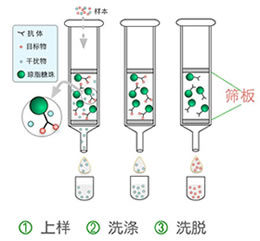 親和萃取 親和萃取