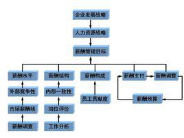 薪酬管理[動態管理過程]