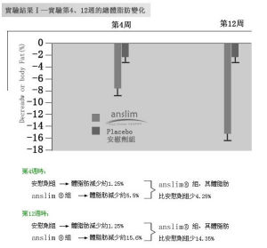 anslim減肥實驗對照