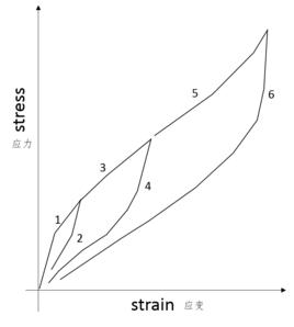 馬林斯效應 馬林斯效應