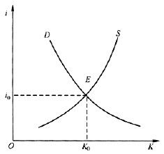可貸資金的需求曲線 可貸資金的需求曲線